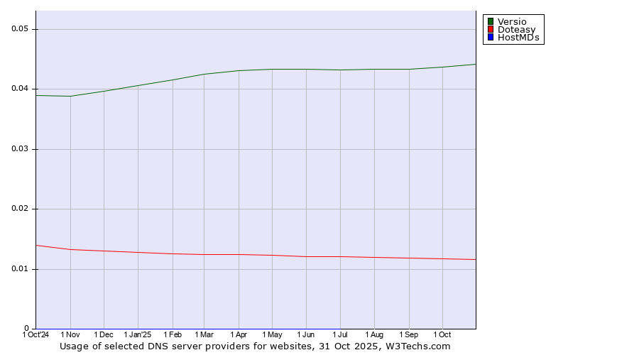 Historical trends in the usage of Versio vs. Doteasy vs. HostMDs