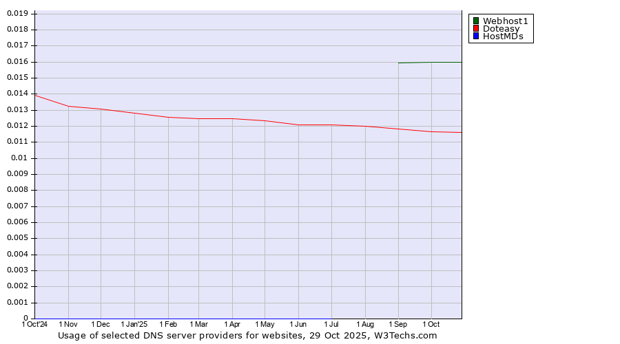 Historical trends in the usage of Webhost1 vs. Doteasy vs. HostMDs