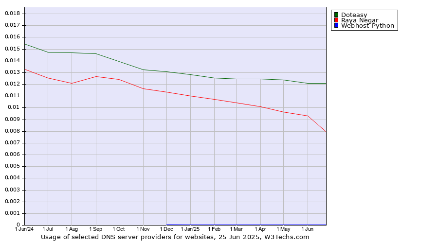Historical trends in the usage of Doteasy vs. Raya Negar vs. Webhost Python