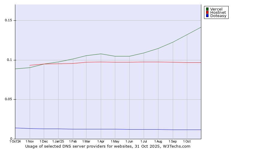 Historical trends in the usage of Vercel vs. Hostnet vs. Doteasy
