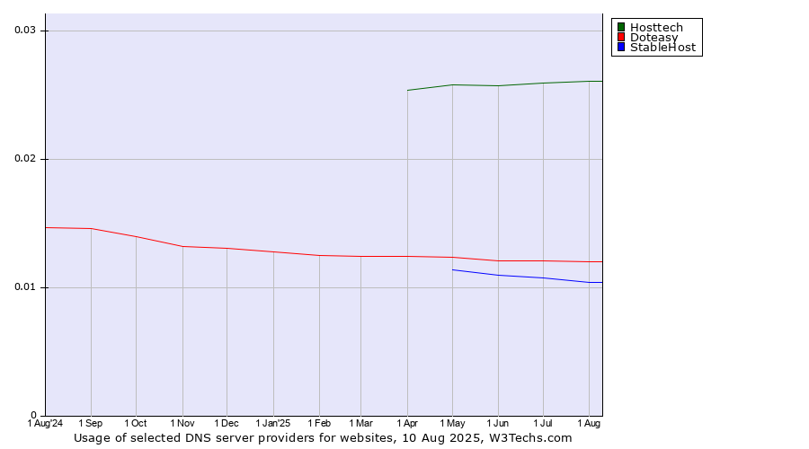 Historical trends in the usage of Hosttech vs. Doteasy vs. StableHost