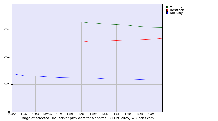 Historical trends in the usage of Ticimax vs. Hosttech vs. Doteasy