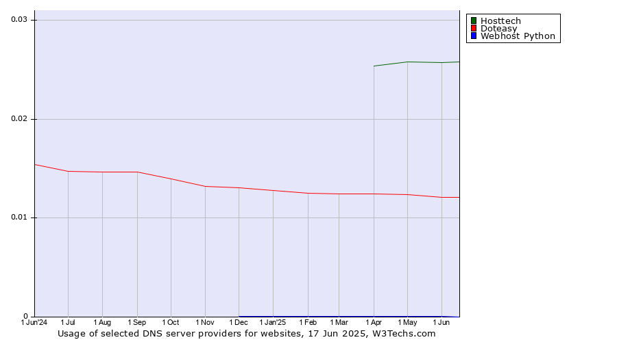 Historical trends in the usage of Hosttech vs. Doteasy vs. Webhost Python