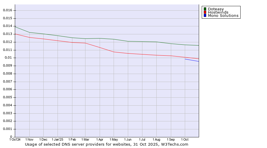 Historical trends in the usage of Doteasy vs. Hostwinds vs. Mono Solutions