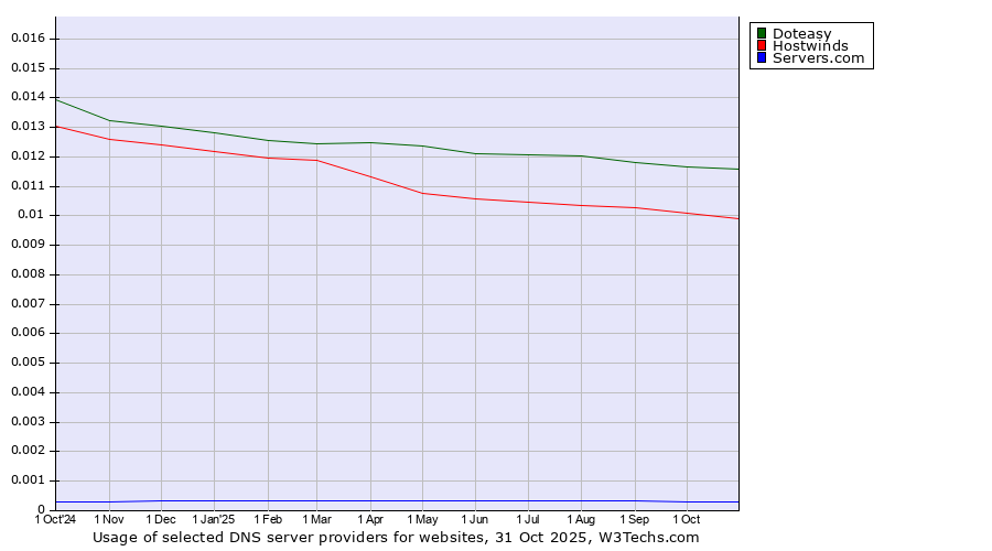 Historical trends in the usage of Doteasy vs. Hostwinds vs. Servers.com