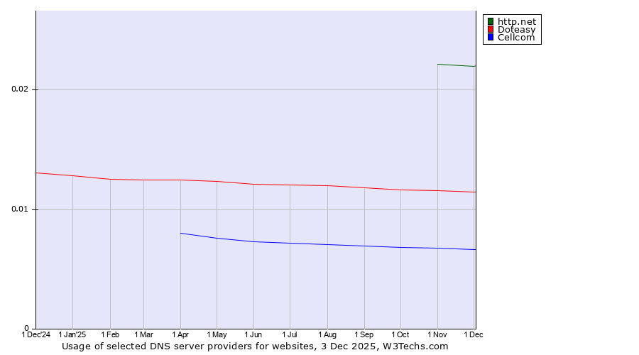 Historical trends in the usage of http.net vs. Doteasy vs. Cellcom