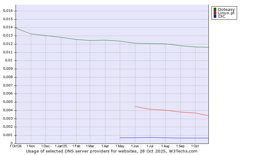 Historical trends in the usage of Doteasy vs. Linux.pl vs. I3C