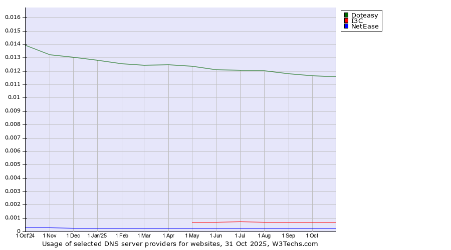 Historical trends in the usage of Doteasy vs. I3C vs. NetEase