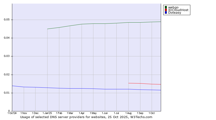 Historical trends in the usage of webgo vs. IDCloudHost vs. Doteasy