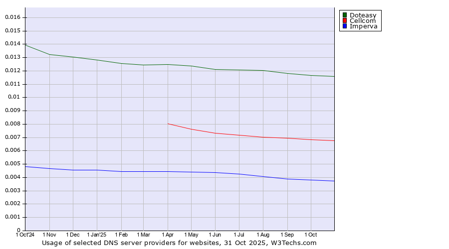 Historical trends in the usage of Doteasy vs. Cellcom vs. Imperva