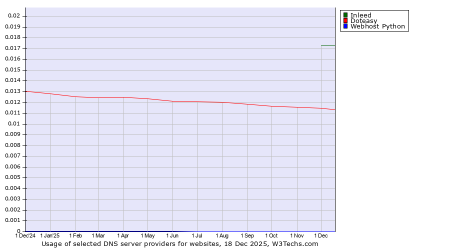 Historical trends in the usage of Inleed vs. Doteasy vs. Webhost Python
