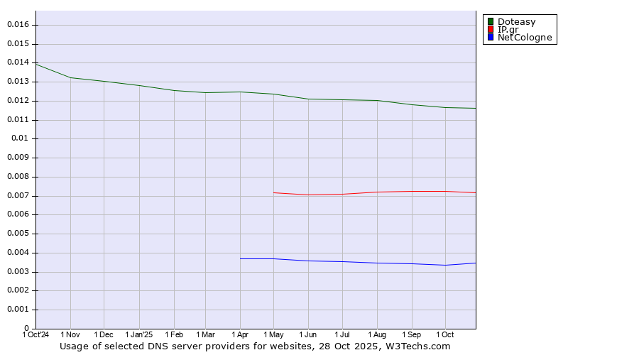 Historical trends in the usage of Doteasy vs. IP.gr vs. NetCologne
