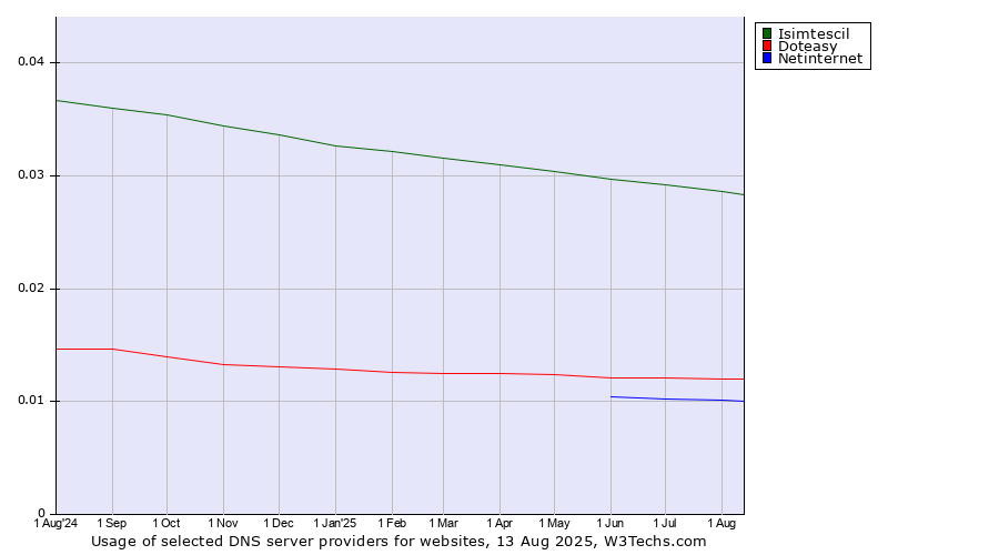 Historical trends in the usage of Isimtescil vs. Doteasy vs. Netinternet