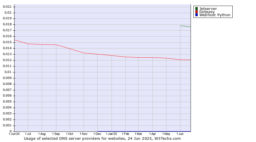 Historical trends in the usage of Jetserver vs. Doteasy vs. Webhost Python