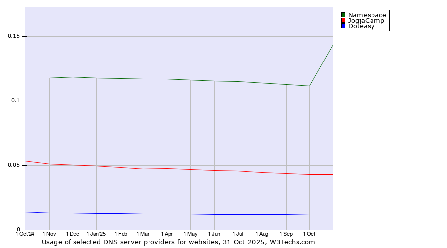 Historical trends in the usage of Namespace vs. JogjaCamp vs. Doteasy