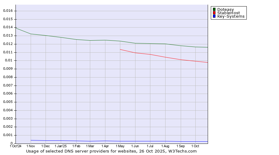 Historical trends in the usage of Doteasy vs. StableHost vs. Key-Systems
