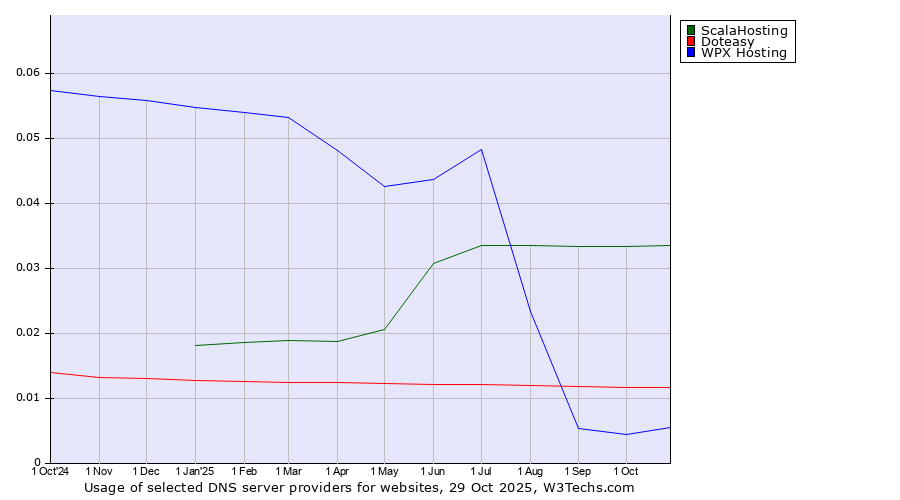 Historical trends in the usage of ScalaHosting vs. Doteasy vs. WPX Hosting