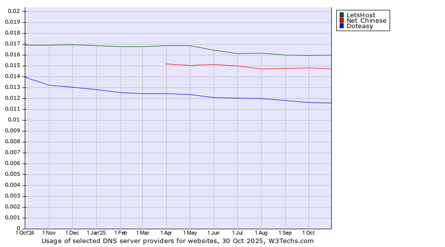 Historical trends in the usage of LetsHost vs. Net Chinese vs. Doteasy