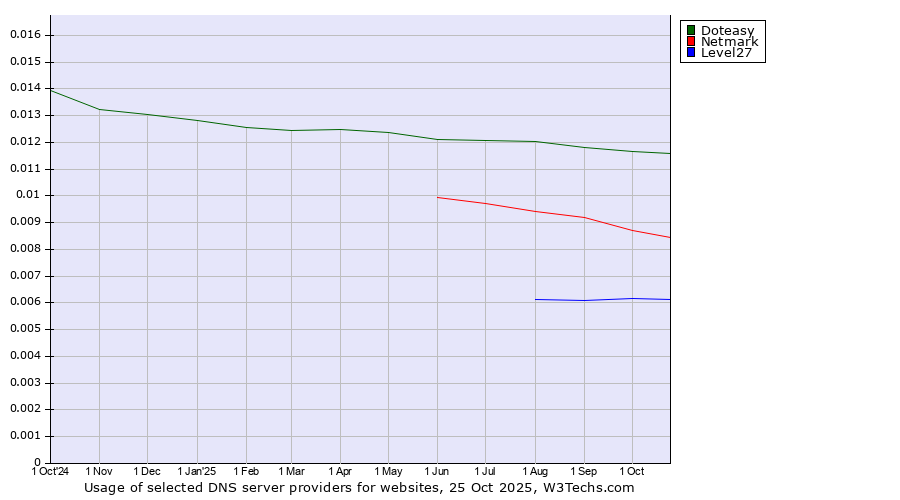 Historical trends in the usage of Doteasy vs. Netmark vs. Level27