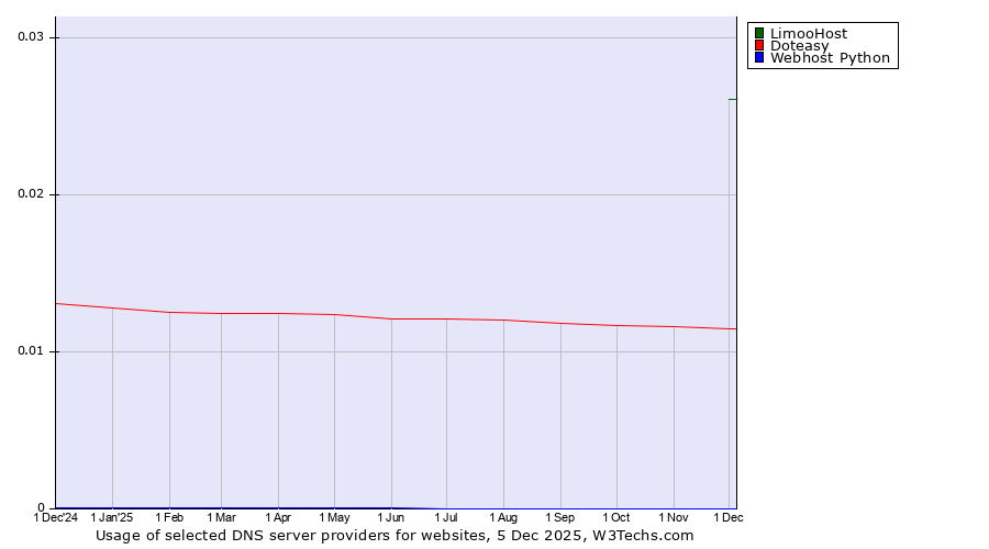 Historical trends in the usage of LimooHost vs. Doteasy vs. Webhost Python