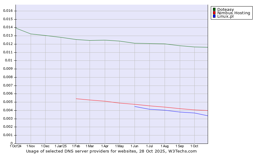 Historical trends in the usage of Doteasy vs. Nimbus Hosting vs. Linux.pl
