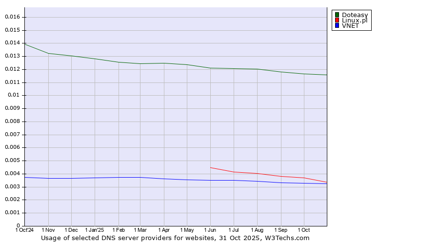 Historical trends in the usage of Doteasy vs. Linux.pl vs. VNET