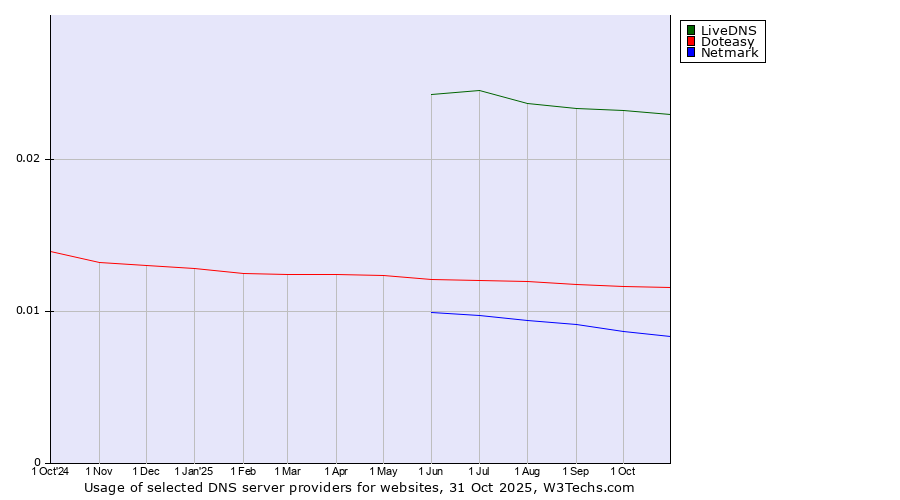 Historical trends in the usage of LiveDNS vs. Doteasy vs. Netmark