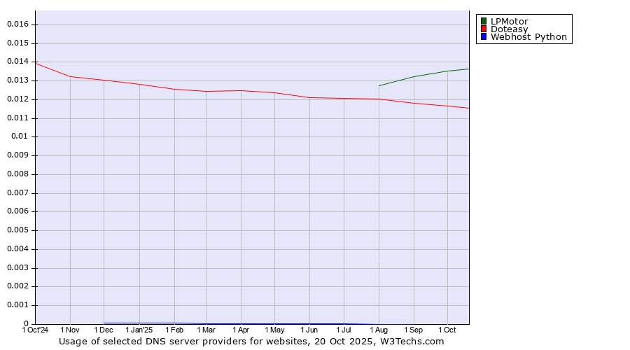 Historical trends in the usage of LPMotor vs. Doteasy vs. Webhost Python