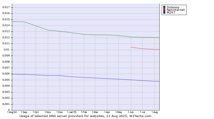 Historical trends in the usage of Doteasy vs. Netinternet vs. M247