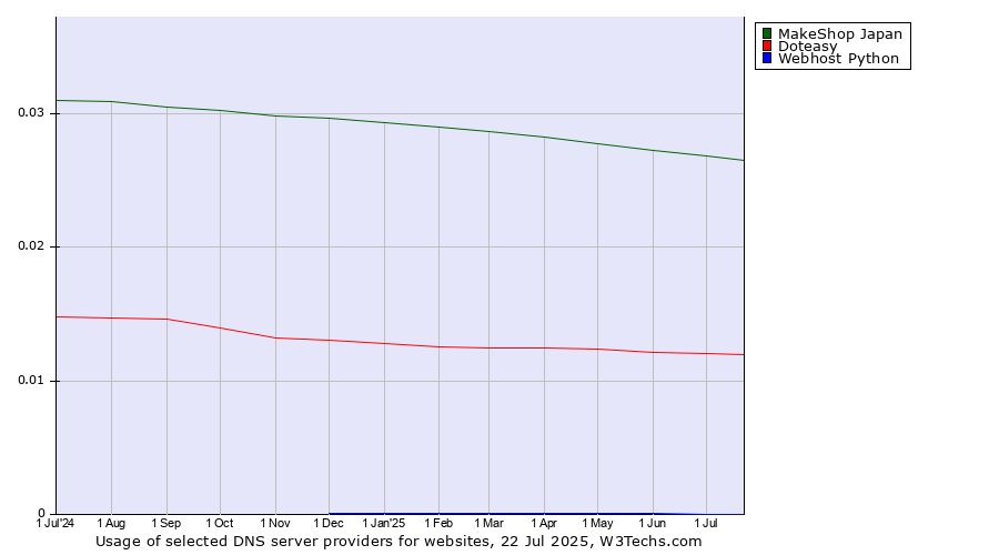 Historical trends in the usage of MakeShop Japan vs. Doteasy vs. Webhost Python