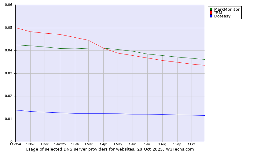 Historical trends in the usage of MarkMonitor vs. IBM vs. Doteasy