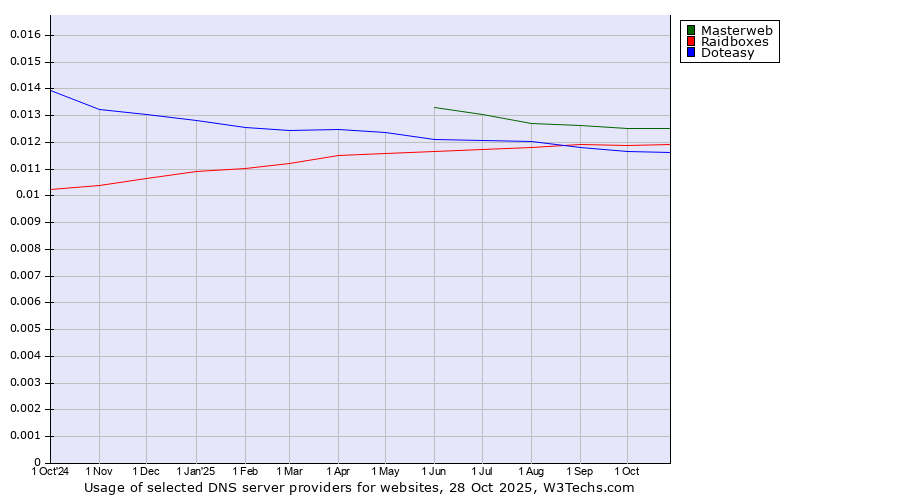 Historical trends in the usage of Masterweb vs. Raidboxes vs. Doteasy