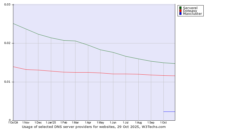Historical trends in the usage of Serverel vs. Doteasy vs. Maxcluster