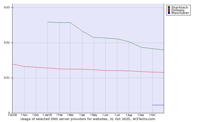 Historical trends in the usage of Sharktech vs. Doteasy vs. Maxcluster