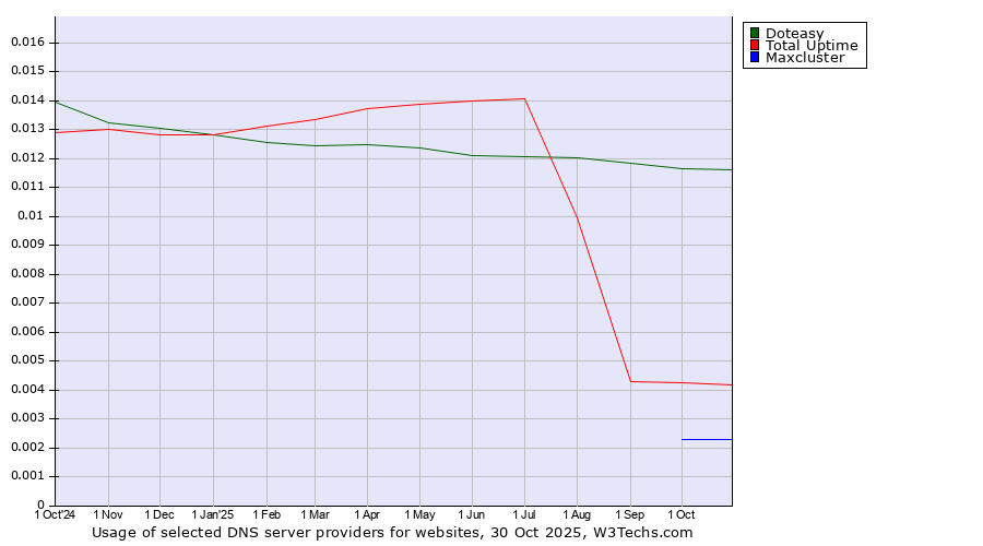 Historical trends in the usage of Doteasy vs. Total Uptime vs. Maxcluster