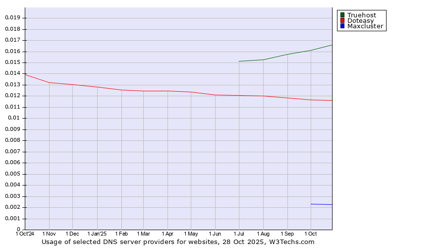 Historical trends in the usage of Truehost vs. Doteasy vs. Maxcluster
