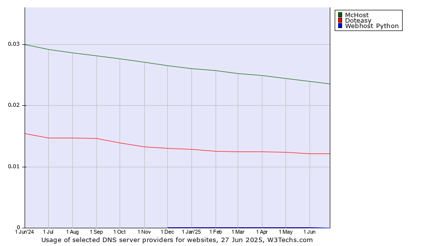 Historical trends in the usage of McHost vs. Doteasy vs. Webhost Python