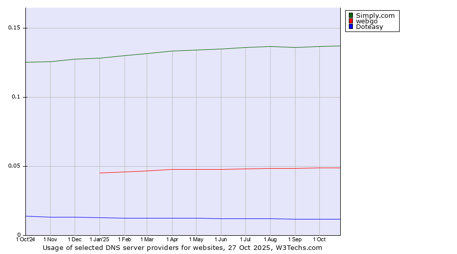 Historical trends in the usage of Simply.com vs. webgo vs. Doteasy