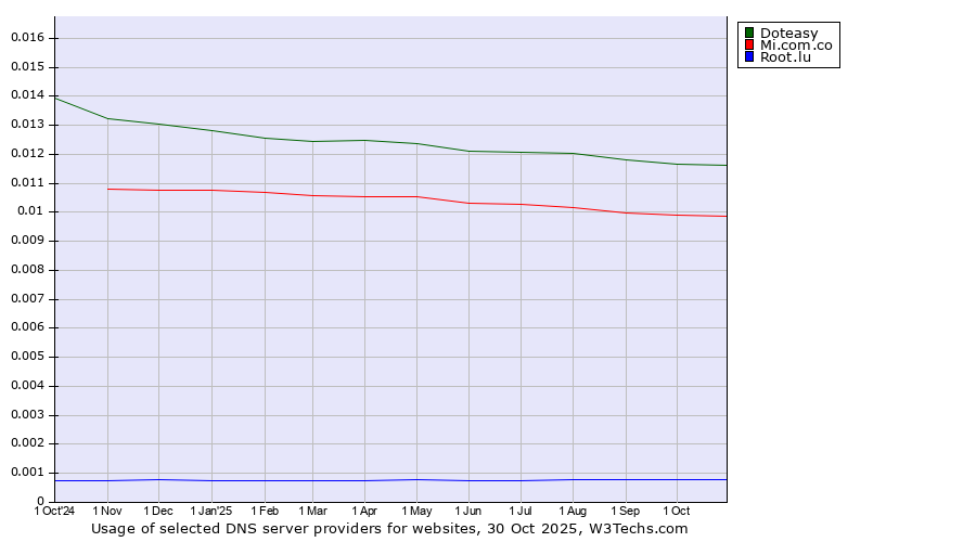 Historical trends in the usage of Doteasy vs. Mi.com.co vs. Root.lu
