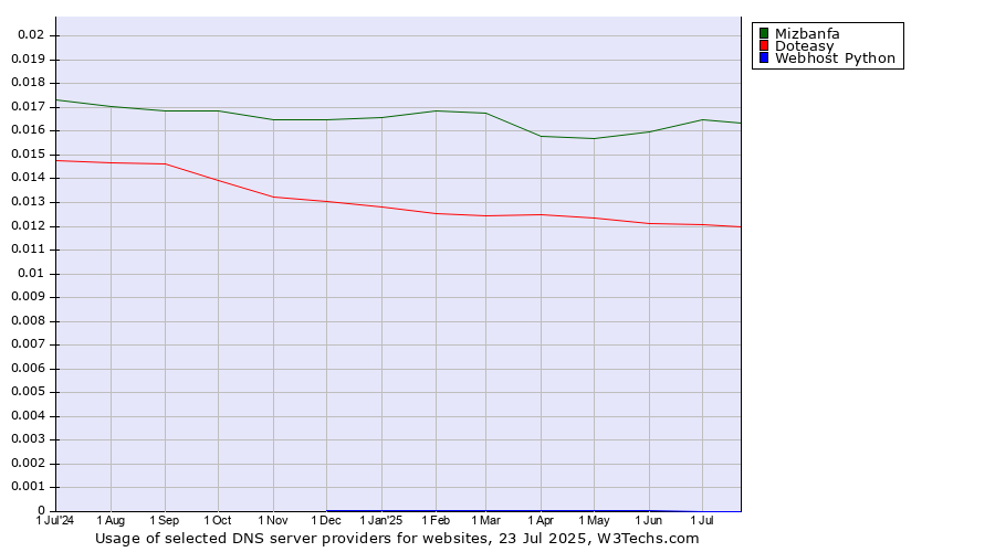 Historical trends in the usage of Mizbanfa vs. Doteasy vs. Webhost Python
