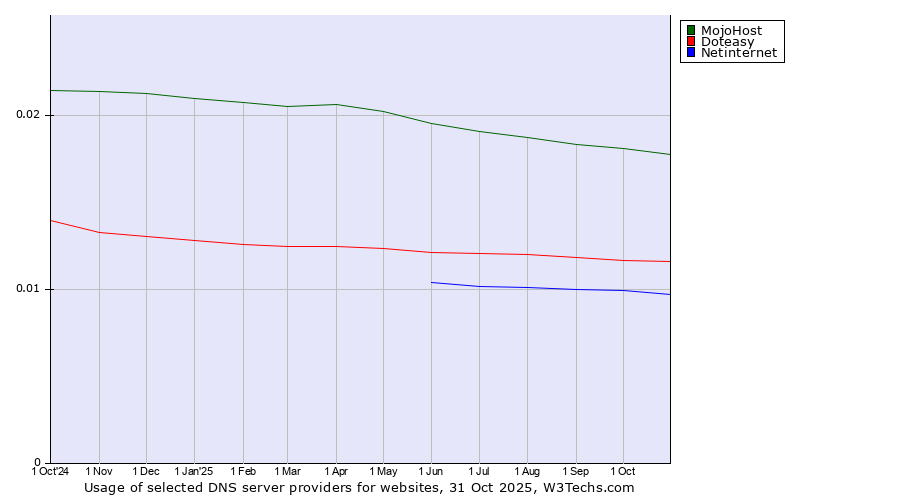 Historical trends in the usage of MojoHost vs. Doteasy vs. Netinternet