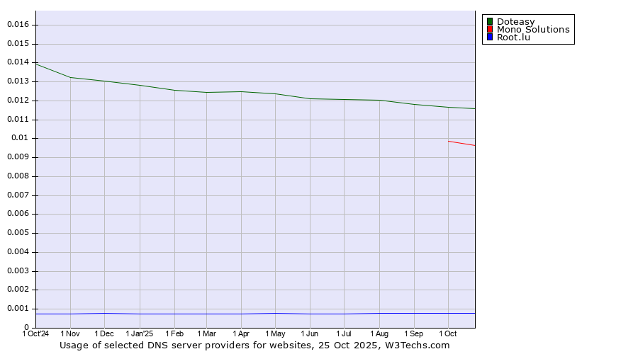 Historical trends in the usage of Doteasy vs. Mono Solutions vs. Root.lu