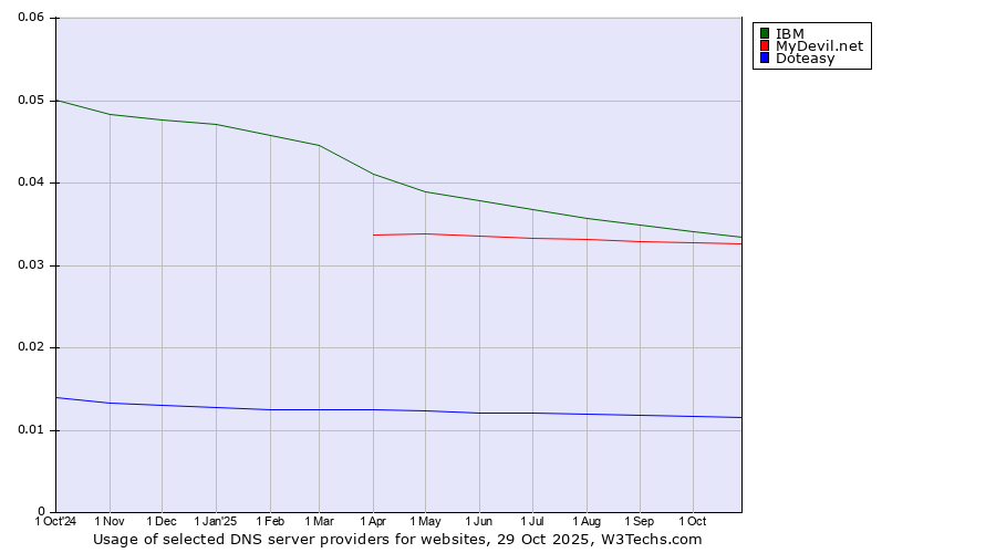 Historical trends in the usage of IBM vs. MyDevil.net vs. Doteasy