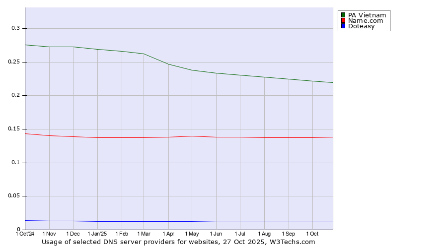 Historical trends in the usage of PA Vietnam vs. Name.com vs. Doteasy