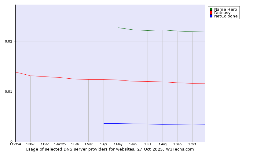 Historical trends in the usage of Name Hero vs. Doteasy vs. NetCologne