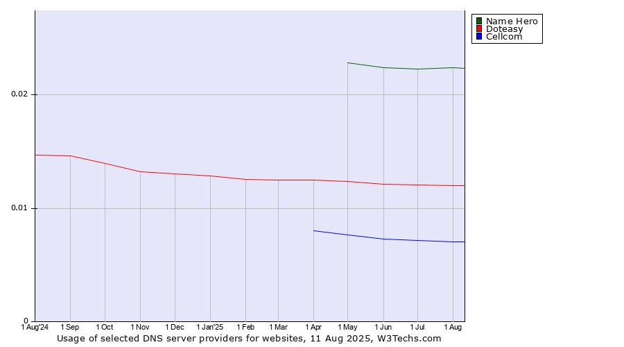Historical trends in the usage of Name Hero vs. Doteasy vs. Cellcom
