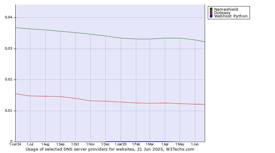 Historical trends in the usage of Nameshield vs. Doteasy vs. Webhost Python