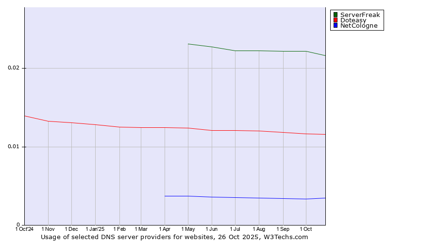 Historical trends in the usage of ServerFreak vs. Doteasy vs. NetCologne