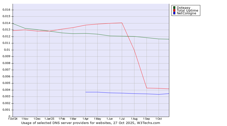 Historical trends in the usage of Doteasy vs. Total Uptime vs. NetCologne