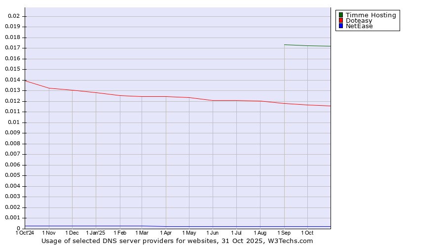 Historical trends in the usage of Timme Hosting vs. Doteasy vs. NetEase